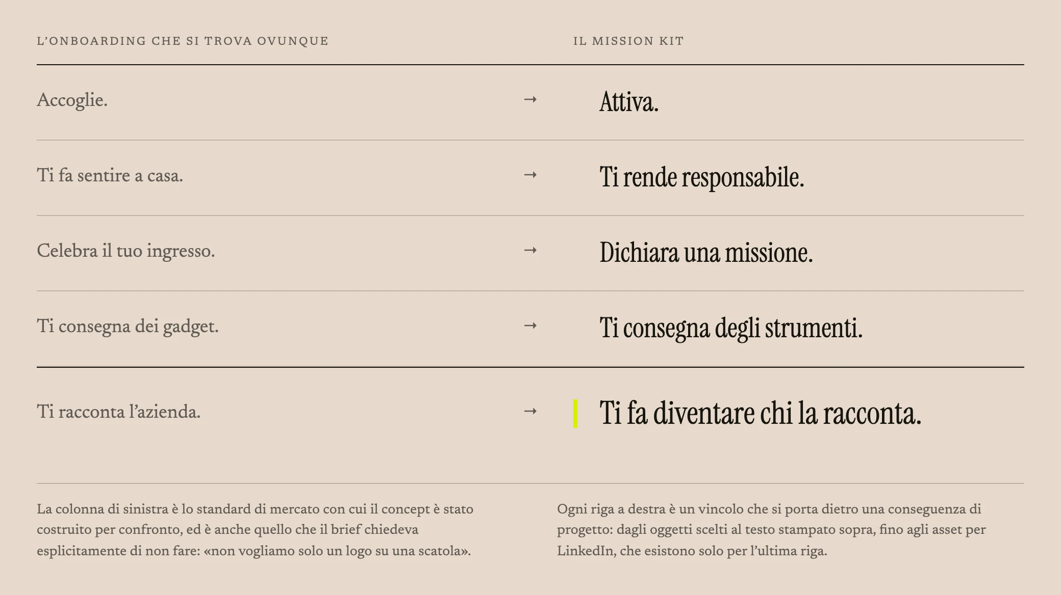Tavola di confronto fra l'onboarding tradizionale e il Mission Kit, cinque coppie